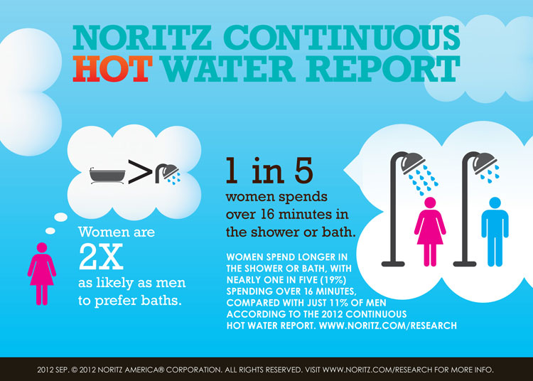 Noritz Continuous Hot Water Report